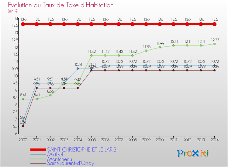 Evolution du taux de la taxe d'habitation pour SAINT-CHRISTOPHE-ET-LE-LARIS et les communes proches de 2000 à 2014 Comparaison des taux de la taxe d'habitation pour SAINT-CHRISTOPHE-ET-LE-LARIS et les communes voisines de 2000 à 2014