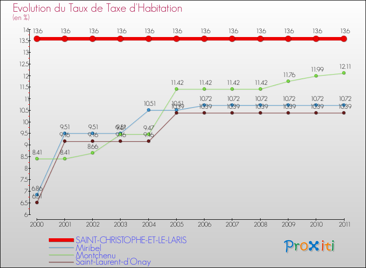 Evolution du taux de la taxe d'habitation pour SAINT-CHRISTOPHE-ET-LE-LARIS et les communes proches Comparaison des taux de la taxe d'habitation pour SAINT-CHRISTOPHE-ET-LE-LARIS et les communes voisines