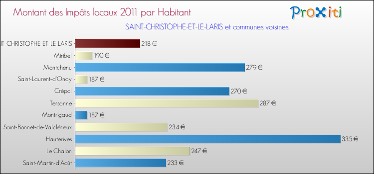 Montant des impôts locaux par Habitant pour SAINT-CHRISTOPHE-ET-LE-LARIS et les communes proches Comparaison des impôts locaux par habitant pour SAINT-CHRISTOPHE-ET-LE-LARIS et les communes voisines