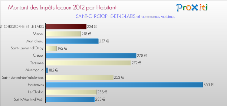 Montant des impôts locaux par Habitant pour SAINT-CHRISTOPHE-ET-LE-LARIS et les communes proches Comparaison des impôts locaux par habitant pour SAINT-CHRISTOPHE-ET-LE-LARIS et les communes voisines