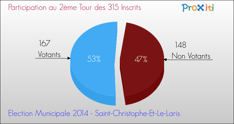 Participation au 2ème Tour des Elections Municipales 2014 de la commune de Saint-Christophe-Et-Le-Laris Elections Municipales 2014 - Participation au 2ème Tour pour la commune de Saint-Christophe-Et-Le-Laris