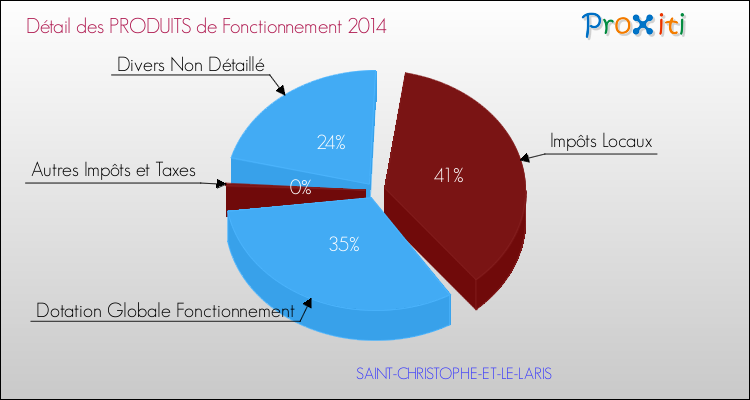 Décomposition du Budget de Fonctionnement 2014 de la commune de SAINT-CHRISTOPHE-ET-LE-LARIS Budget de Fonctionnement 2014 pour la commune de SAINT-CHRISTOPHE-ET-LE-LARIS