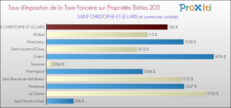 Taux d'imposition de la taxe foncière sur le bati 2011 pour SAINT-CHRISTOPHE-ET-LE-LARIS et les communes proches Comparaison des taux d'imposition de la taxe foncière sur le bati 2011 pour SAINT-CHRISTOPHE-ET-LE-LARIS et les communes voisines
