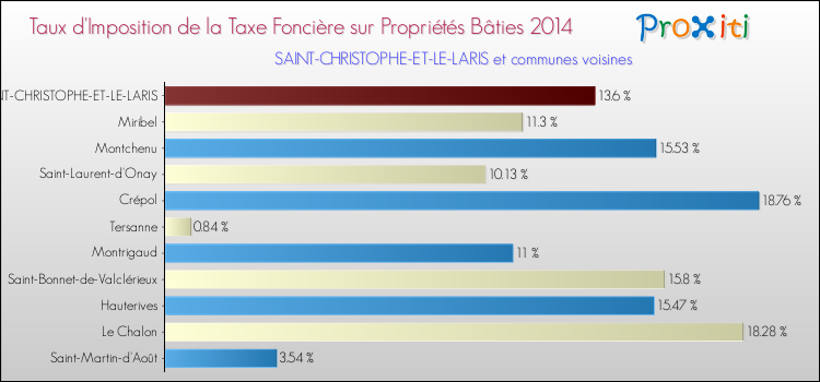 Taux d'imposition de la taxe foncière sur le bati 2014 pour SAINT-CHRISTOPHE-ET-LE-LARIS et les communes proches Comparaison des taux d'imposition de la taxe foncière sur le bati 2014 pour SAINT-CHRISTOPHE-ET-LE-LARIS et les communes voisines