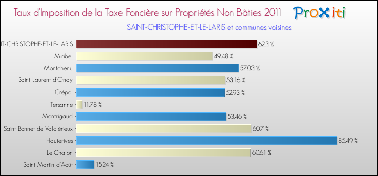 Taux d'imposition de la taxe foncière sur les immeubles et terrains non batis 2011 pour SAINT-CHRISTOPHE-ET-LE-LARIS et les communes proches Comparaison des taux d'imposition de la taxe foncière sur les immeubles et terrains non batis 2011 pour SAINT-CHRISTOPHE-ET-LE-LARIS et les communes voisines