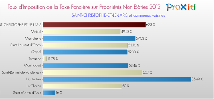 Taux d'imposition de la taxe foncière sur les immeubles et terrains non batis 2012 pour SAINT-CHRISTOPHE-ET-LE-LARIS et les communes proches Comparaison des taux d'imposition de la taxe foncière sur les immeubles et terrains non batis 2012 pour SAINT-CHRISTOPHE-ET-LE-LARIS et les communes voisines