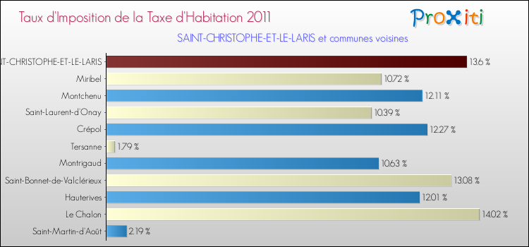 Taux d'imposition de la taxe d'habitation 2011 pour SAINT-CHRISTOPHE-ET-LE-LARIS et les communes proches Comparaison des taux d'imposition de la taxe d'habitation 2011 pour SAINT-CHRISTOPHE-ET-LE-LARIS et les communes voisines