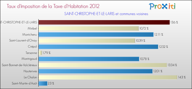 Taux d'imposition de la taxe d'habitation 2012 pour SAINT-CHRISTOPHE-ET-LE-LARIS et les communes proches Comparaison des taux d'imposition de la taxe d'habitation 2012 pour SAINT-CHRISTOPHE-ET-LE-LARIS et les communes voisines