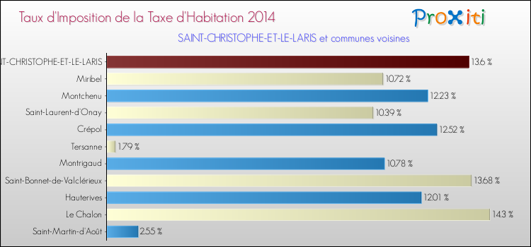 Taux d'imposition de la taxe d'habitation 2014 pour SAINT-CHRISTOPHE-ET-LE-LARIS et les communes proches Comparaison des taux d'imposition de la taxe d'habitation 2014 pour SAINT-CHRISTOPHE-ET-LE-LARIS et les communes voisines