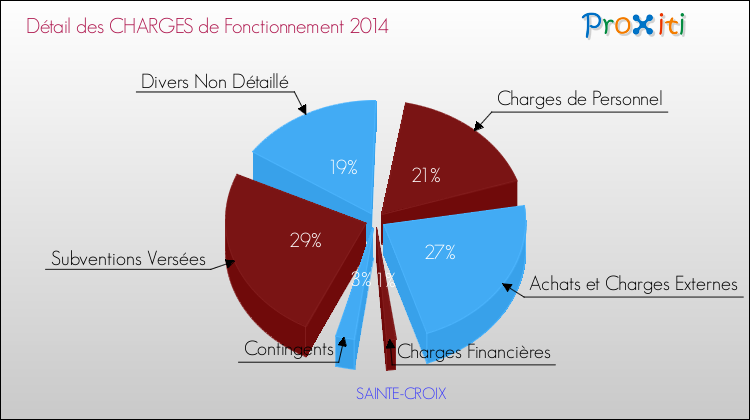 Décomposition des Charges de Fonctionnement 2014 de la commune de SAINTE-CROIX Charges de Fonctionnement 2014 pour la commune de SAINTE-CROIX