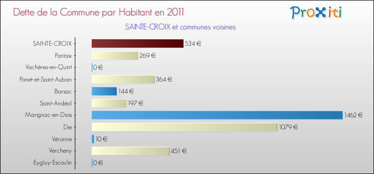 Dette par habitant de la commune en 2011 pour SAINTE-CROIX et les communes proches Comparaison de la dette par habitant de la commune en 2011 pour SAINTE-CROIX et les communes voisines