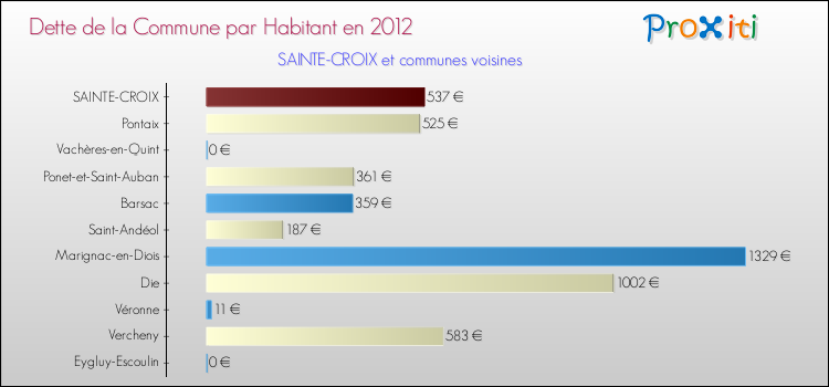 Dette par habitant de la commune en 2012 pour SAINTE-CROIX et les communes proches Comparaison de la dette par habitant de la commune en 2012 pour SAINTE-CROIX et les communes voisines