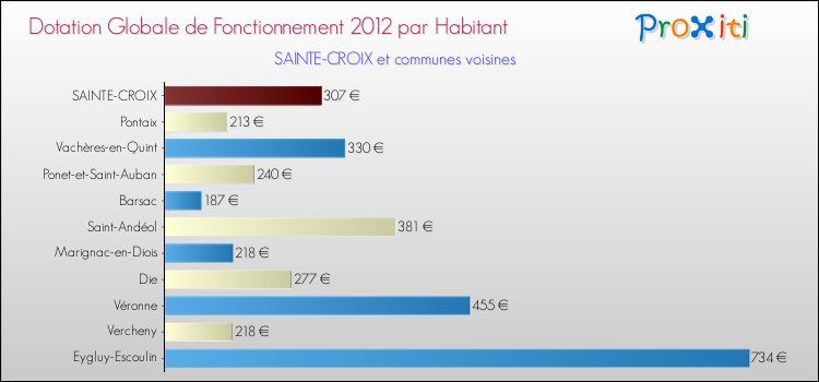 Montant des dotations globales de fonctionnement DGF par Habitant pour SAINTE-CROIX et les communes proches Comparaison des des dotations globales de fonctionnement DGF par habitant pour SAINTE-CROIX et les communes voisines