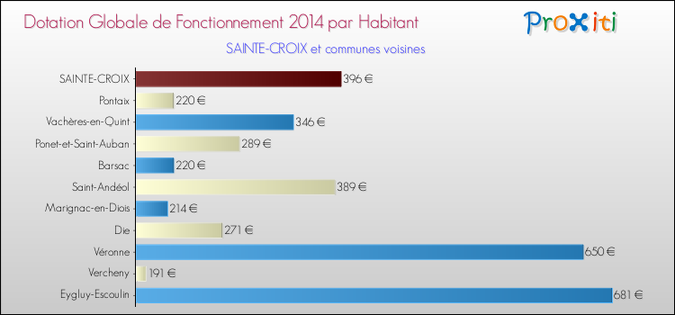 Montant des dotations globales de fonctionnement DGF par Habitant pour SAINTE-CROIX et les communes proches en 2014. Comparaison des des dotations globales de fonctionnement DGF par habitant pour SAINTE-CROIX et les communes voisines en 2014.