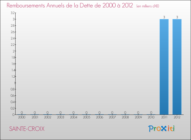 Evolution de l'annuité de la dette pour la commune de SAINTE-CROIX de 2000 à 2012 Annuités de la dette pour SAINTE-CROIX de 2000 à 2012
