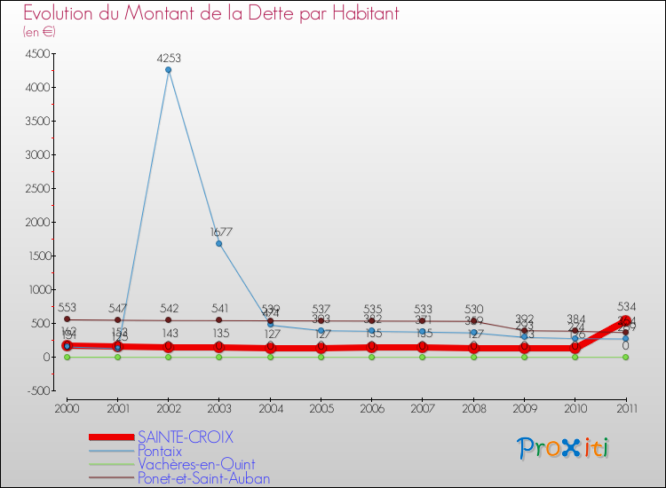Evolution de la dette par habitant pour la commune de SAINTE-CROIX et les communes proches Comparaison de la dette par habitant pour SAINTE-CROIX et les communes voisines