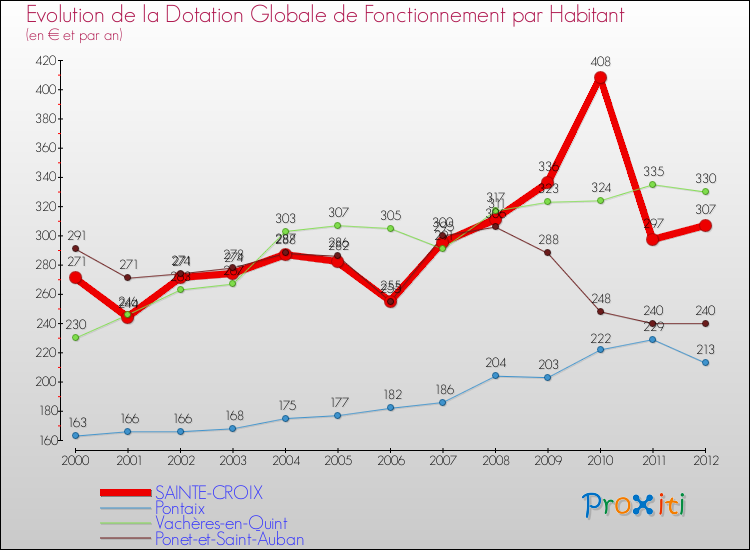 Evolution et montant de la dotation globale de fonctionnement par Habitant pour SAINTE-CROIX et les communes proches Comparaison des dotations globales de fonctionnement par habitant pour SAINTE-CROIX et les communes voisines