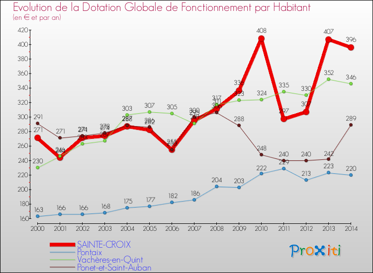 Evolution et montant de la dotation globale de fonctionnement par Habitant pour SAINTE-CROIX et les communes proches de 2000 à 2014. Comparaison des dotations globales de fonctionnement par habitant pour SAINTE-CROIX et les communes voisines de 2000 à 2014.