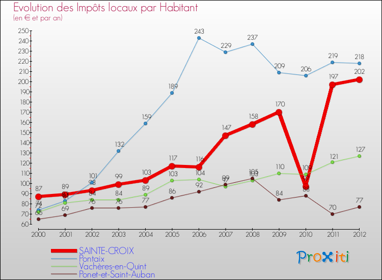 Evolution et montant des impôts locaux par Habitant pour SAINTE-CROIX et les communes proches Comparaison des impôts locaux par habitant pour SAINTE-CROIX et les communes voisines