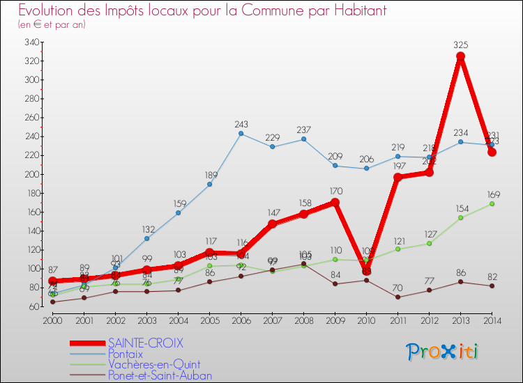 Evolution et montant des impôts locaux par Habitant pour SAINTE-CROIX et les communes proches de 2000 à 2014 Comparaison des impôts locaux par habitant pour SAINTE-CROIX et les communes voisines de 2000 à 2014