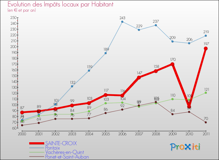 Evolution et montant des impôts locaux par Habitant pour SAINTE-CROIX et les communes proches Comparaison des impôts locaux par habitant pour SAINTE-CROIX et les communes voisines
