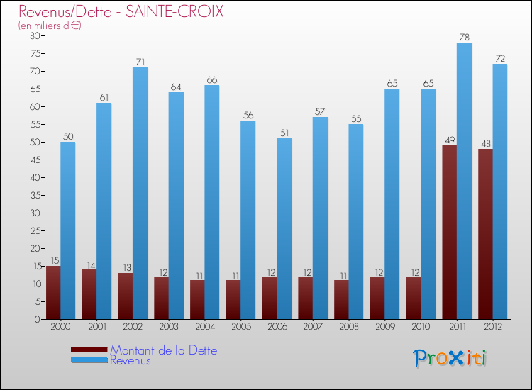 Evolution comparée de la dette et des revenus pour la commune de SAINTE-CROIX de 2000 à 2012 Comparaison de la dette et des revenus pour SAINTE-CROIX de 2000 à 2012