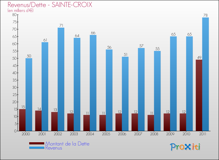 Evolution comparée de la dette et des revenus pour la commune de SAINTE-CROIX de 2000 à 2011 Comparaison de la dette et des revenus pour SAINTE-CROIX de 2000 à 2011