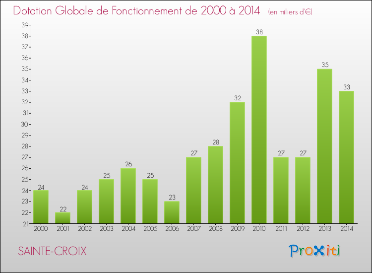Evolution du montant de la Dotation Globale de Fonctionnement pour la commune de SAINTE-CROIX de 2000 à 2014 Evolution du montant de la Dotation Globale de Fonctionnement pour SAINTE-CROIX de 2000 à 2014