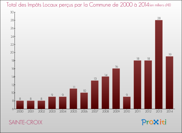 Evolution des Impôts Locaux pour la commune de SAINTE-CROIX de 2000 à 2014 Evolution des Impôts Locaux pour SAINTE-CROIX de 2000 à 2014