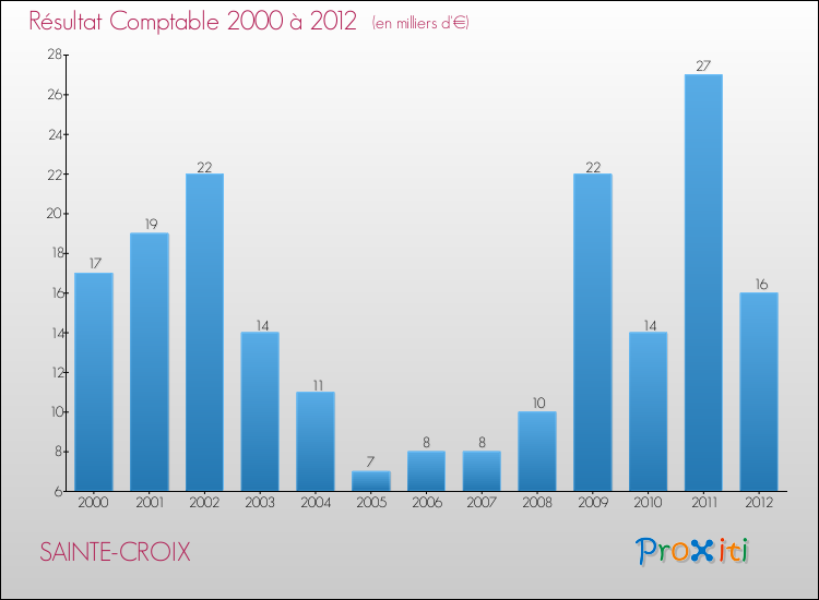 Evolution du résultat comptable pour la commune de SAINTE-CROIX de 2000 à 2012 Evolution du résultat comptable pour SAINTE-CROIX de 2000 à 2012