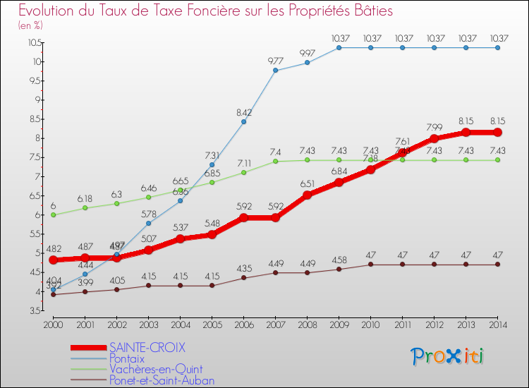 Evolution du taux de la taxe foncière sur le bati pour SAINTE-CROIX et les communes proches de 2000 à 2014 Comparaison des taux de taxe foncière sur le bati pour SAINTE-CROIX et les communes voisines de 2000 à 2014