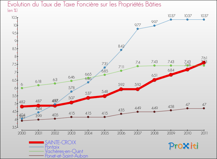 Evolution du taux de la taxe foncière sur le bati pour SAINTE-CROIX et les communes proches Comparaison des taux de taxe foncière sur le bati pour SAINTE-CROIX et les communes voisines
