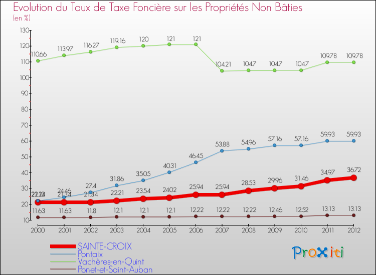 Evolution du taux de la taxe foncière sur les immeubles et terrains non batis pour SAINTE-CROIX et les communes proches de 2000 à 2012 Comparaison des taux de la taxe foncière sur les immeubles et terrains non batis pour SAINTE-CROIX et les communes voisines de 2000 à 2012