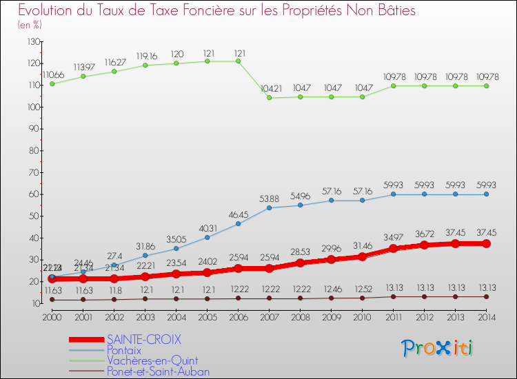 Evolution du taux de la taxe foncière sur les immeubles et terrains non batis pour SAINTE-CROIX et les communes proches de 2000 à 2014 Comparaison des taux de la taxe foncière sur les immeubles et terrains non batis pour SAINTE-CROIX et les communes voisines de 2000 à 2014