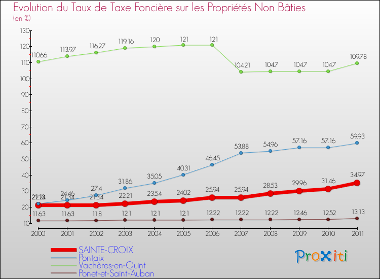 Evolution du taux de la taxe foncière sur les immeubles et terrains non batis pour SAINTE-CROIX et les communes proches Comparaison des taux de la taxe foncière sur les immeubles et terrains non batis pour SAINTE-CROIX et les communes voisines