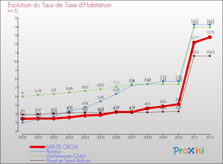 Evolution du taux de la taxe d'habitation pour SAINTE-CROIX et les communes proches Comparaison des taux de la taxe d'habitation pour SAINTE-CROIX et les communes voisines