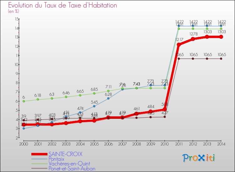Evolution du taux de la taxe d'habitation pour SAINTE-CROIX et les communes proches de 2000 à 2014 Comparaison des taux de la taxe d'habitation pour SAINTE-CROIX et les communes voisines de 2000 à 2014