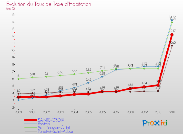 Evolution du taux de la taxe d'habitation pour SAINTE-CROIX et les communes proches Comparaison des taux de la taxe d'habitation pour SAINTE-CROIX et les communes voisines
