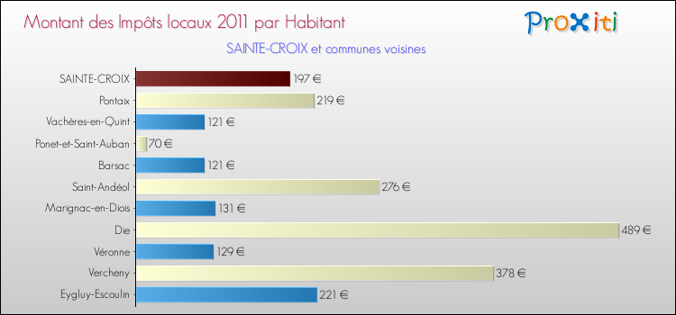 Montant des impôts locaux par Habitant pour SAINTE-CROIX et les communes proches Comparaison des impôts locaux par habitant pour SAINTE-CROIX et les communes voisines
