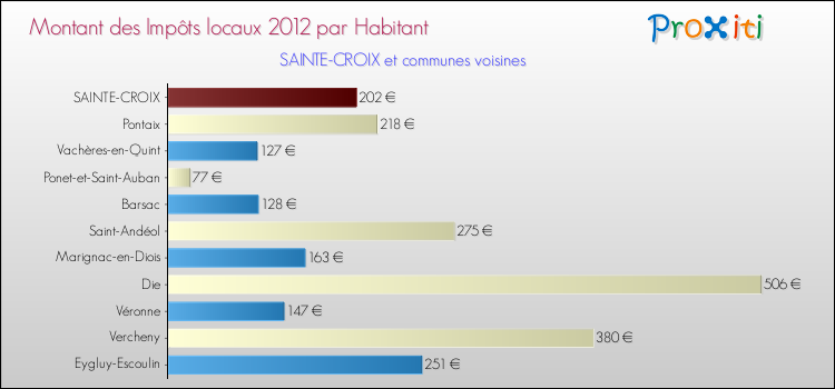 Montant des impôts locaux par Habitant pour SAINTE-CROIX et les communes proches Comparaison des impôts locaux par habitant pour SAINTE-CROIX et les communes voisines