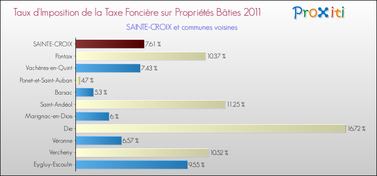 Taux d'imposition de la taxe foncière sur le bati 2011 pour SAINTE-CROIX et les communes proches Comparaison des taux d'imposition de la taxe foncière sur le bati 2011 pour SAINTE-CROIX et les communes voisines
