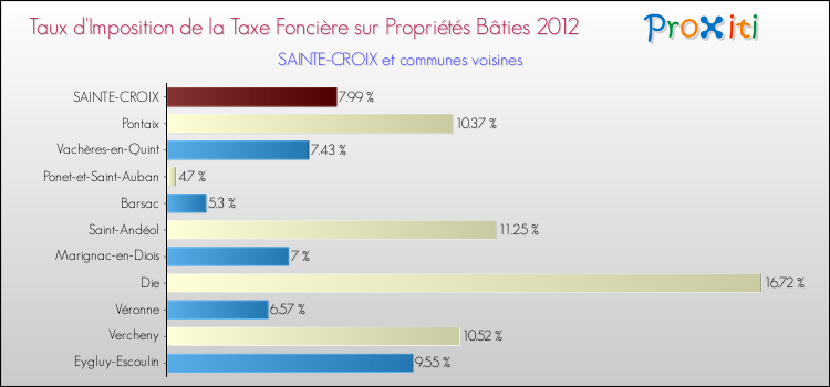 Taux d'imposition de la taxe foncière sur le bati 2012 pour SAINTE-CROIX et les communes proches Comparaison des taux d'imposition de la taxe foncière sur le bati 2012 pour SAINTE-CROIX et les communes voisines