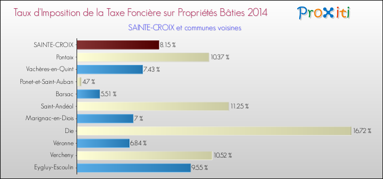 Taux d'imposition de la taxe foncière sur le bati 2014 pour SAINTE-CROIX et les communes proches Comparaison des taux d'imposition de la taxe foncière sur le bati 2014 pour SAINTE-CROIX et les communes voisines