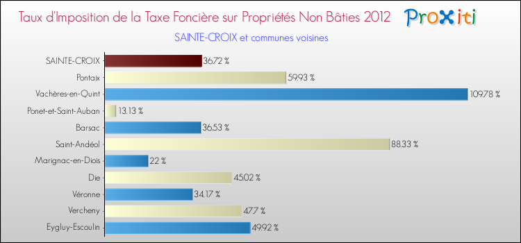 Taux d'imposition de la taxe foncière sur les immeubles et terrains non batis 2012 pour SAINTE-CROIX et les communes proches Comparaison des taux d'imposition de la taxe foncière sur les immeubles et terrains non batis 2012 pour SAINTE-CROIX et les communes voisines