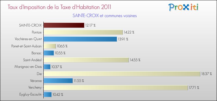Taux d'imposition de la taxe d'habitation 2011 pour SAINTE-CROIX et les communes proches Comparaison des taux d'imposition de la taxe d'habitation 2011 pour SAINTE-CROIX et les communes voisines