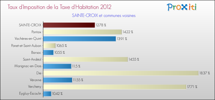 Taux d'imposition de la taxe d'habitation 2012 pour SAINTE-CROIX et les communes proches Comparaison des taux d'imposition de la taxe d'habitation 2012 pour SAINTE-CROIX et les communes voisines