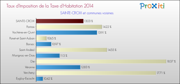 Taux d'imposition de la taxe d'habitation 2014 pour SAINTE-CROIX et les communes proches Comparaison des taux d'imposition de la taxe d'habitation 2014 pour SAINTE-CROIX et les communes voisines