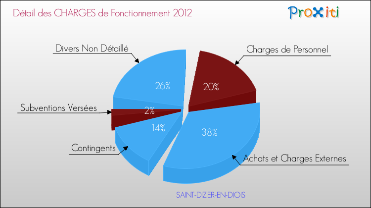 Décomposition des Charges de Fonctionnement 2012 de la commune de SAINT-DIZIER-EN-DIOIS Charges de Fonctionnement 2012 pour la commune de SAINT-DIZIER-EN-DIOIS