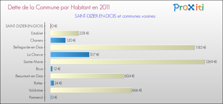Dette par habitant de la commune en 2011 pour SAINT-DIZIER-EN-DIOIS et les communes proches Comparaison de la dette par habitant de la commune en 2011 pour SAINT-DIZIER-EN-DIOIS et les communes voisines