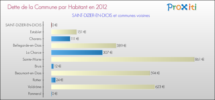 Dette par habitant de la commune en 2012 pour SAINT-DIZIER-EN-DIOIS et les communes proches Comparaison de la dette par habitant de la commune en 2012 pour SAINT-DIZIER-EN-DIOIS et les communes voisines